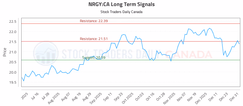 Stock Chart for NRGY:CA