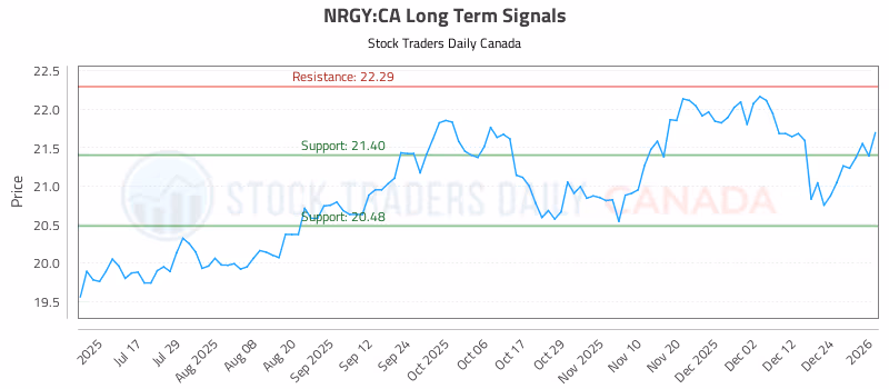 Stock Chart for NRGY:CA