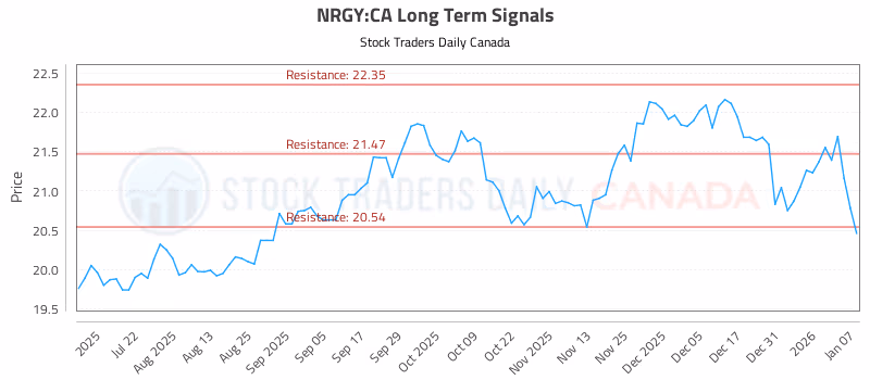 Stock Chart for NRGY:CA