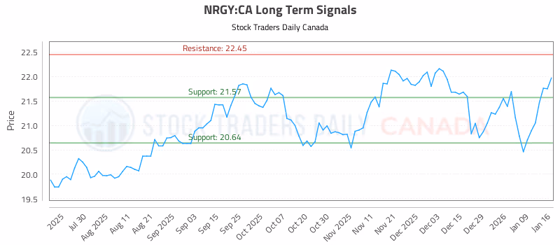 Stock Chart for NRGY:CA