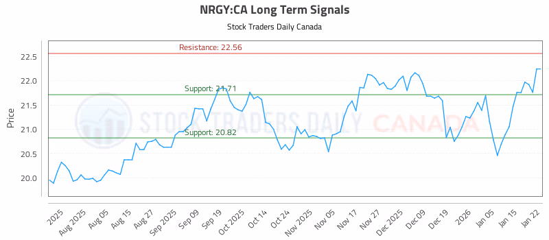 Stock Chart for NRGY:CA