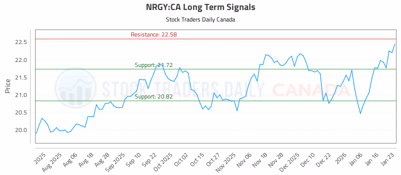 Stock Chart for NRGY:CA