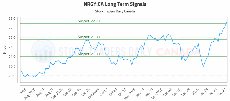 Stock Chart for NRGY:CA
