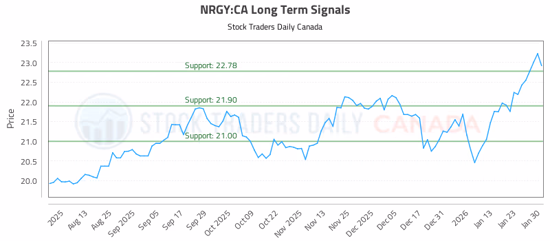 Stock Chart for NRGY:CA