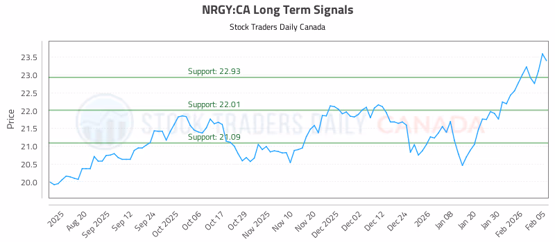 Stock Chart for NRGY:CA