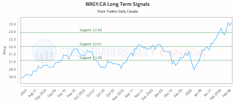 Stock Chart for NRGY:CA