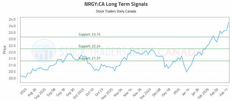 Stock Chart for NRGY:CA