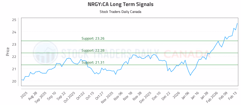 Stock Chart for NRGY:CA