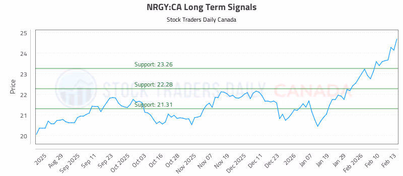 Stock Chart for NRGY:CA
