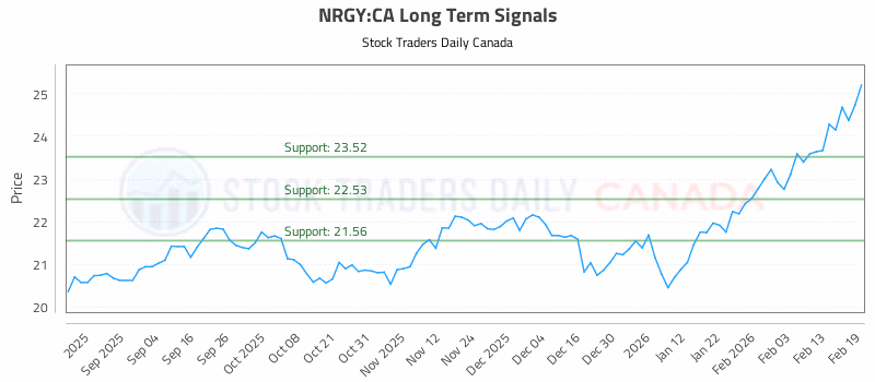 Stock Chart for NRGY:CA