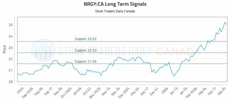 Stock Chart for NRGY:CA