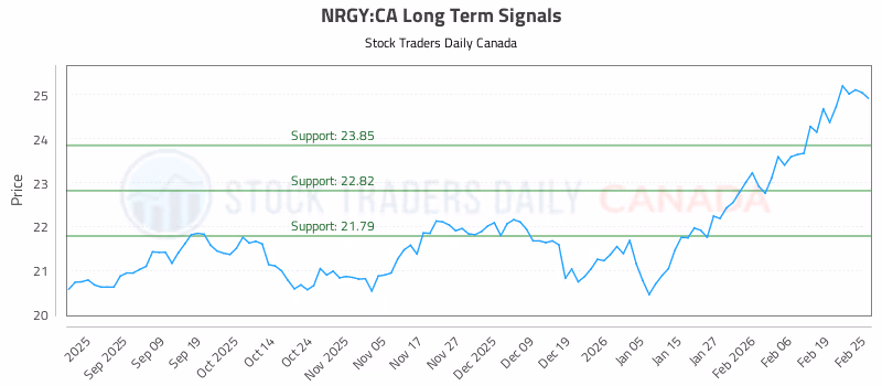 Stock Chart for NRGY:CA