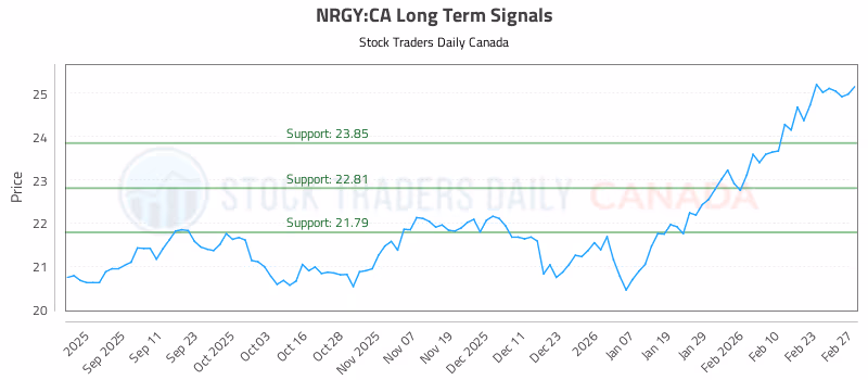 Stock Chart for NRGY:CA