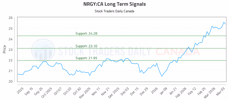 Stock Chart for NRGY:CA