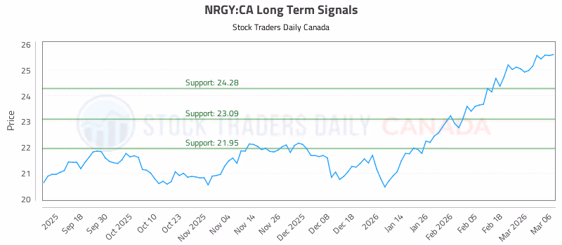 Stock Chart for NRGY:CA