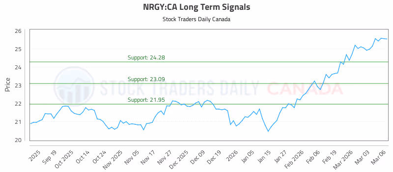 Stock Chart for NRGY:CA