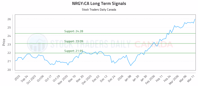 Stock Chart for NRGY:CA