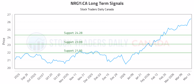 Stock Chart for NRGY:CA