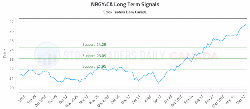 Stock Chart for NRGY:CA