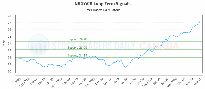 Stock Chart for NRGY:CA