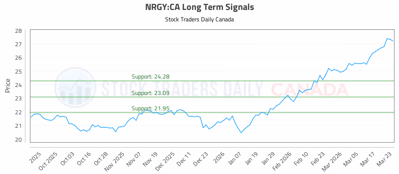 Stock Chart for NRGY:CA