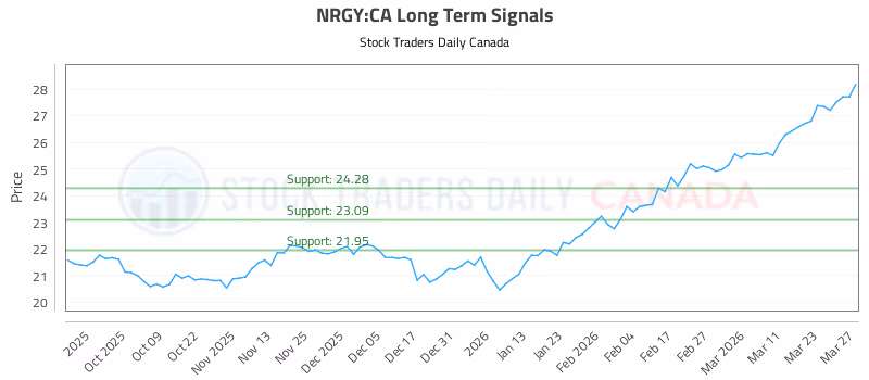 Stock Chart for NRGY:CA
