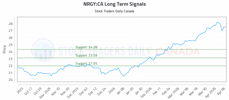 Stock Chart for NRGY:CA