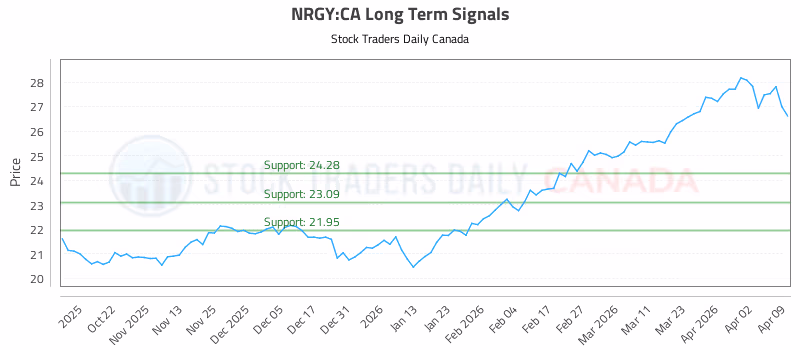 Stock Chart for NRGY:CA