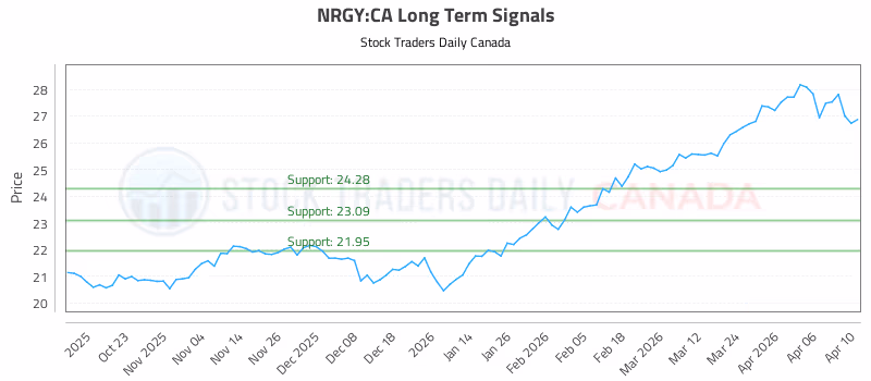 Stock Chart for NRGY:CA