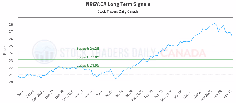 Stock Chart for NRGY:CA