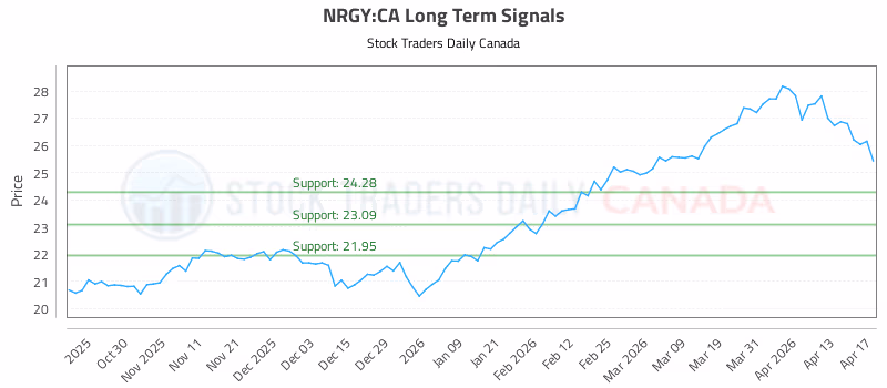 Stock Chart for NRGY:CA
