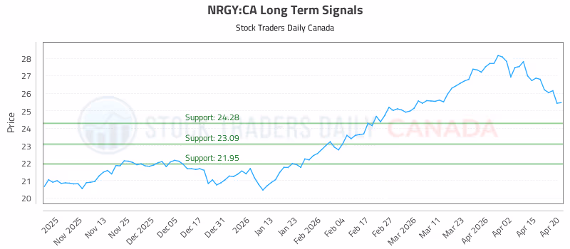 Stock Chart for NRGY:CA