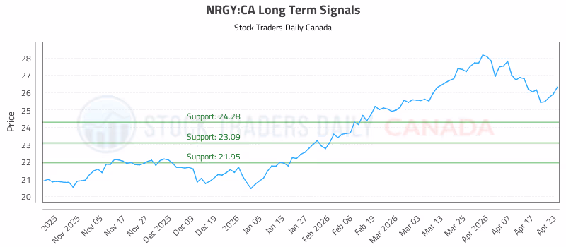 Stock Chart for NRGY:CA