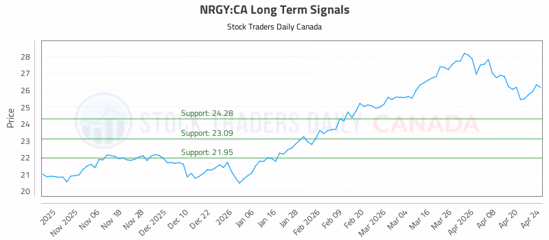 Stock Chart for NRGY:CA