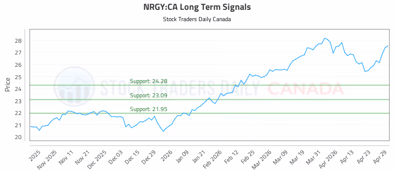 Stock Chart for NRGY:CA