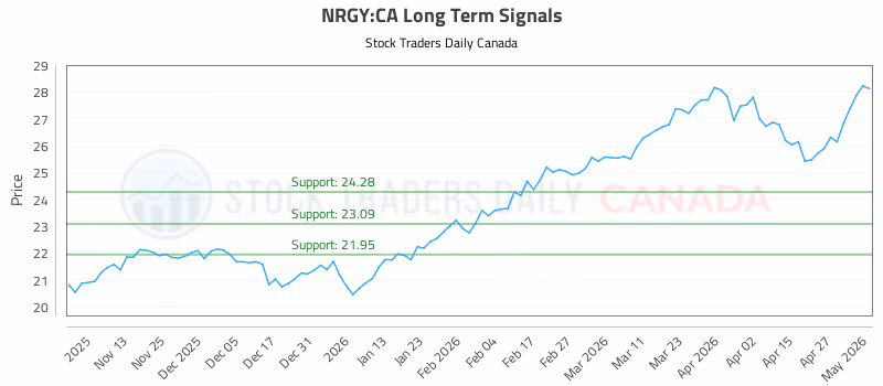Stock Chart for NRGY:CA
