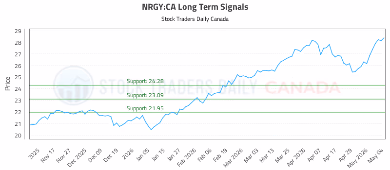 Stock Chart for NRGY:CA
