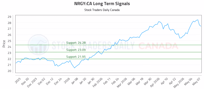 Stock Chart for NRGY:CA