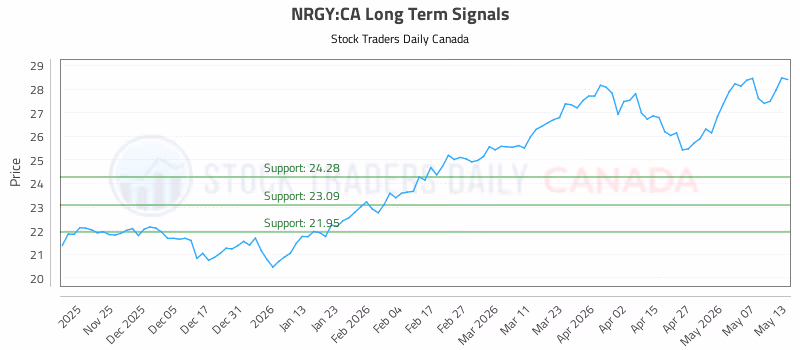 Stock Chart for NRGY:CA