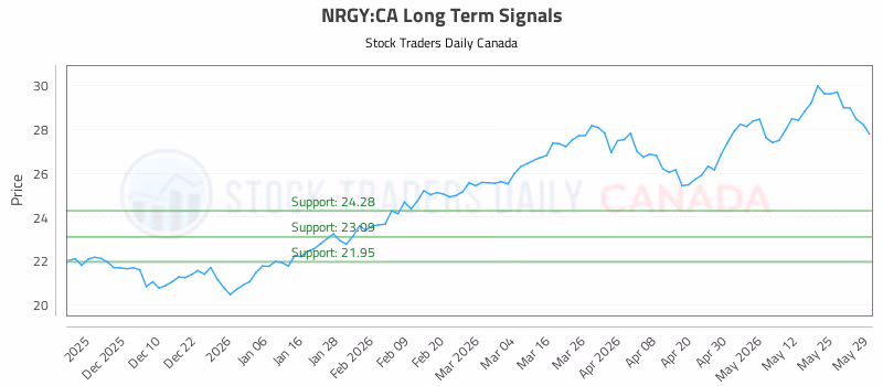 Stock Chart for NRGY:CA