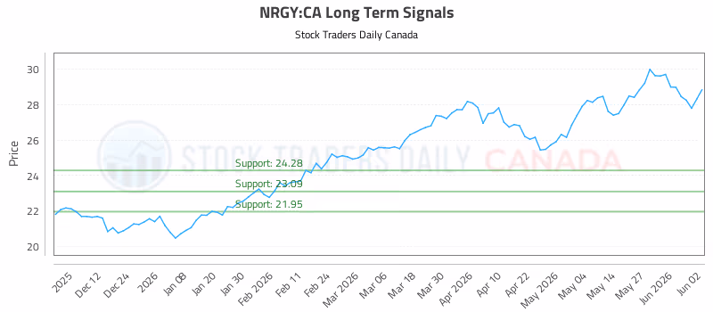 Stock Chart for NRGY:CA