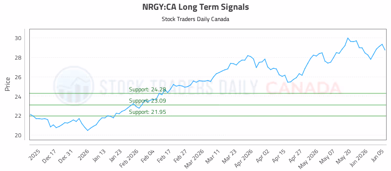Stock Chart for NRGY:CA