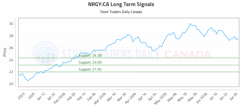 Stock Chart for NRGY:CA