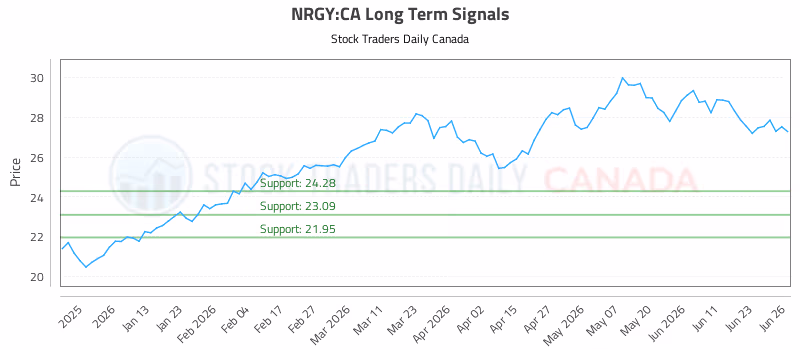 Stock Chart for NRGY:CA