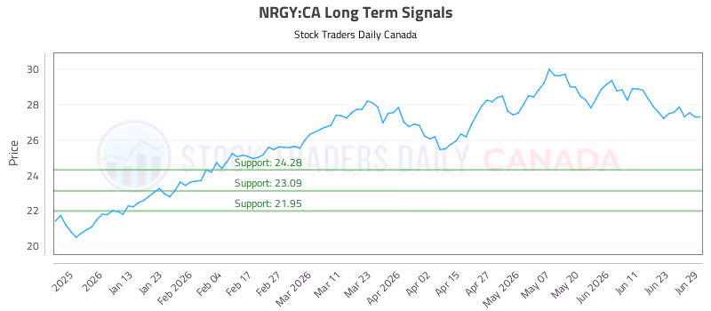 Stock Chart for NRGY:CA