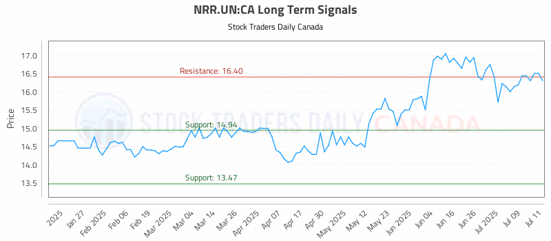 Stock Chart for NRR.UN:CA