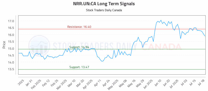 Stock Chart for NRR.UN:CA