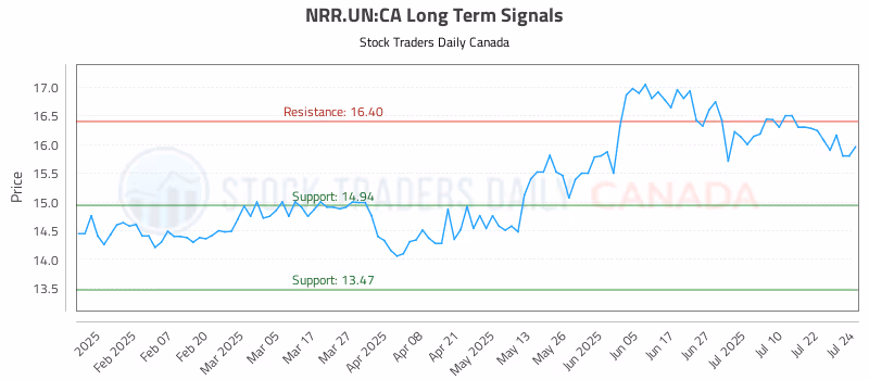 Stock Chart for NRR.UN:CA