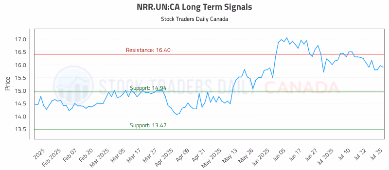 Stock Chart for NRR.UN:CA