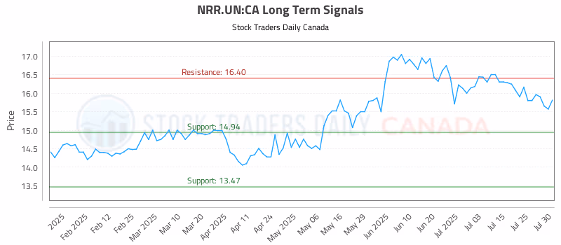 Stock Chart for NRR.UN:CA